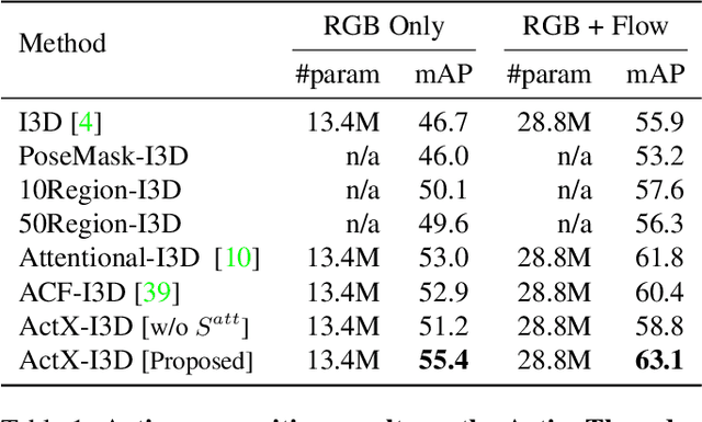 Figure 2 for Attentive Action and Context Factorization