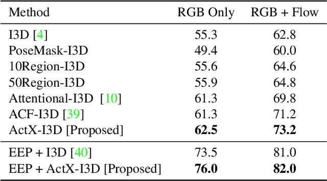 Figure 4 for Attentive Action and Context Factorization