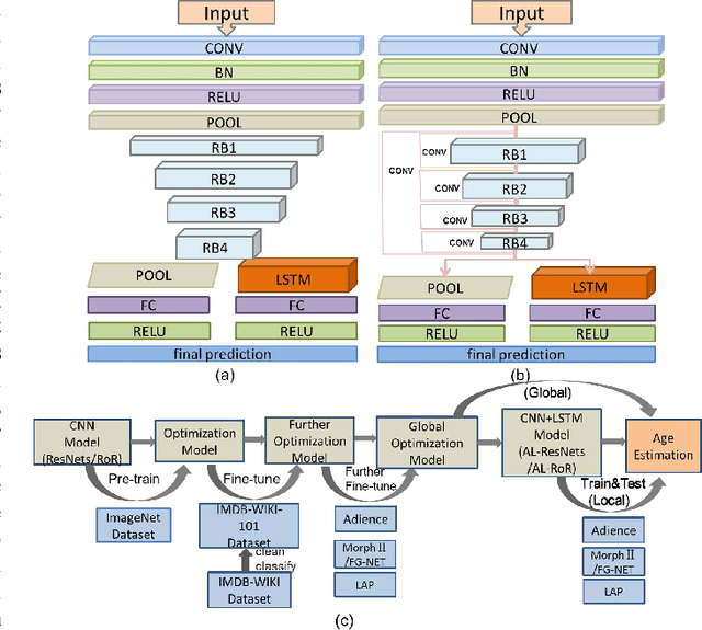 Figure 1 for Fine-Grained Age Estimation in the wild with Attention LSTM Networks