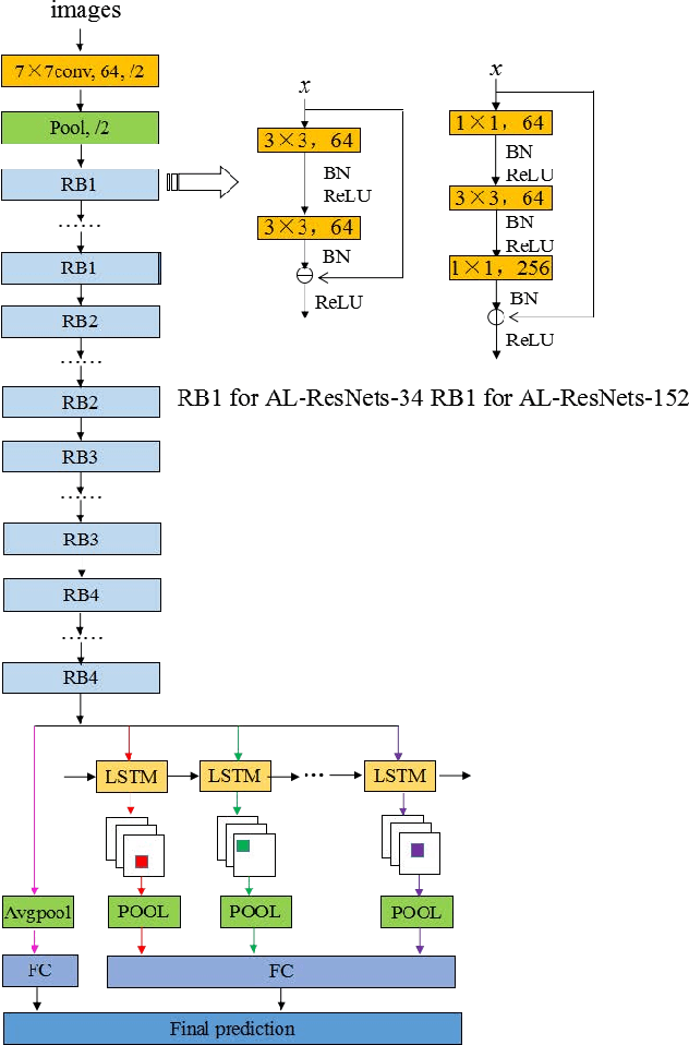 Figure 2 for Fine-Grained Age Estimation in the wild with Attention LSTM Networks
