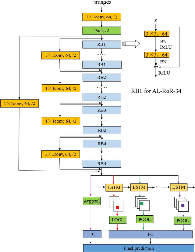 Figure 3 for Fine-Grained Age Estimation in the wild with Attention LSTM Networks