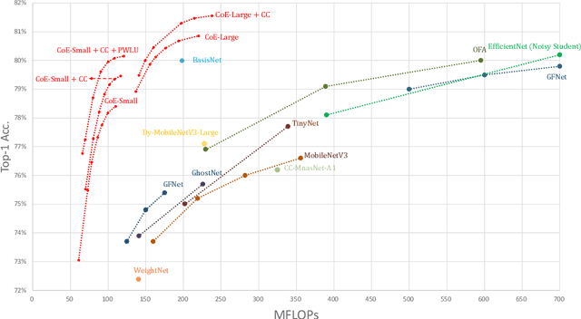 Figure 4 for Collaboration of Experts: Achieving 80% Top-1 Accuracy on ImageNet with 100M FLOPs