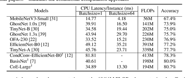 Figure 3 for Collaboration of Experts: Achieving 80% Top-1 Accuracy on ImageNet with 100M FLOPs