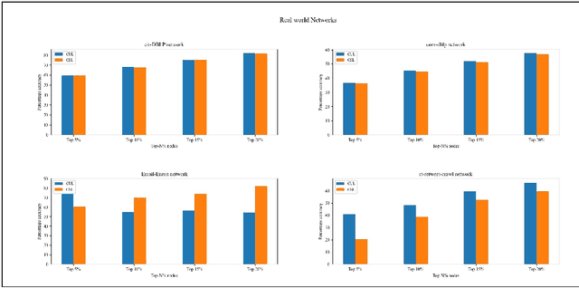 Figure 2 for Unsupervised Learning for Identifying High Eigenvector Centrality Nodes: A Graph Neural Network Approach