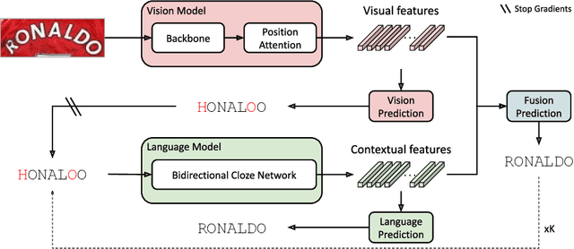 Figure 1 for Multimodal Semi-Supervised Learning for Text Recognition