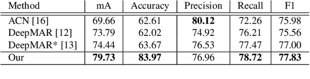 Figure 2 for Generative Adversarial Models for People Attribute Recognition in Surveillance