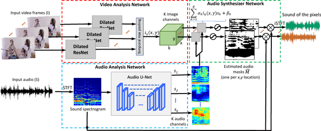 Figure 3 for The Sound of Pixels