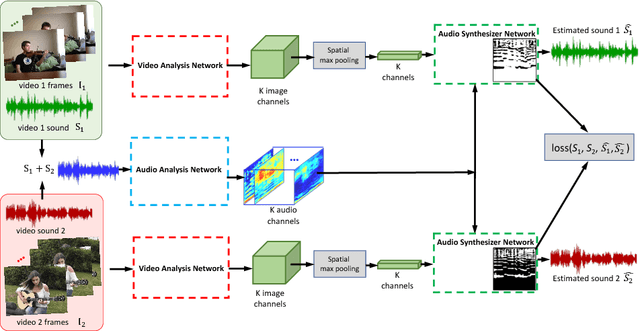 Figure 4 for The Sound of Pixels