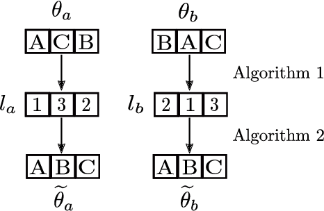 Figure 1 for Safe Crossover of Neural Networks Through Neuron Alignment