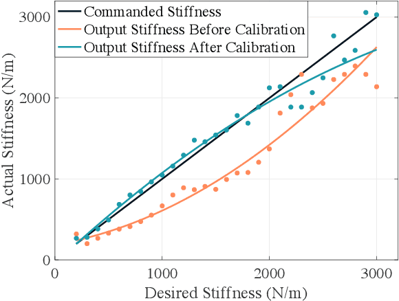 Figure 4 for Masking Effects in Combined Hardness and Stiffness Rendering Using an Encountered-Type Haptic Display