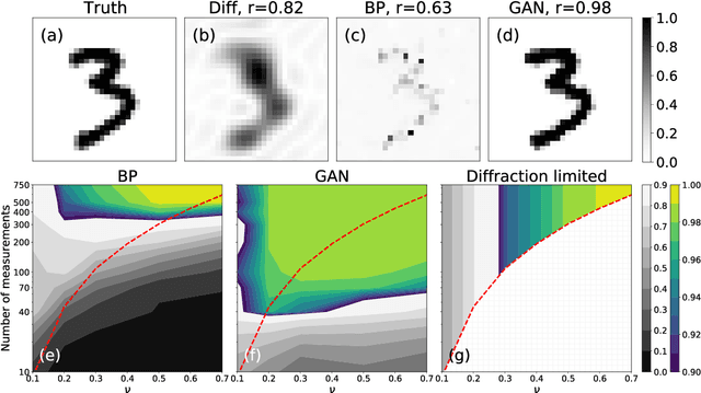 Figure 3 for Generative adversarial network for super-resolution imaging through a fiber