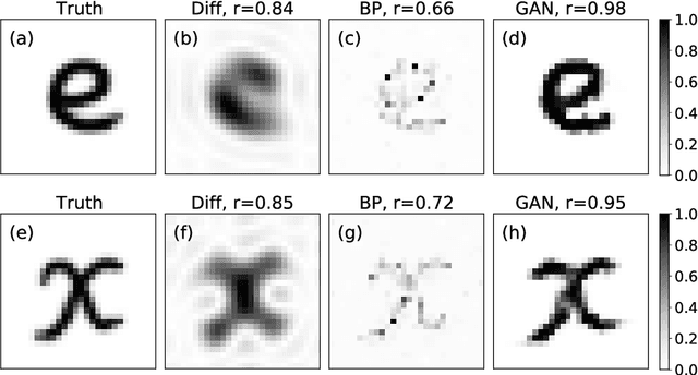 Figure 4 for Generative adversarial network for super-resolution imaging through a fiber