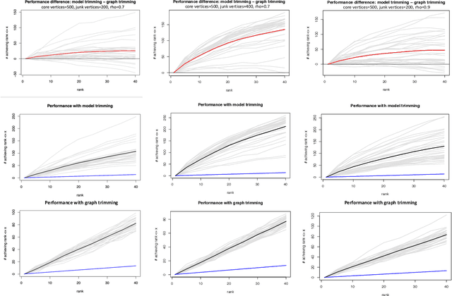 Figure 2 for Adversarial contamination of networks in the setting of vertex nomination: a new trimming method