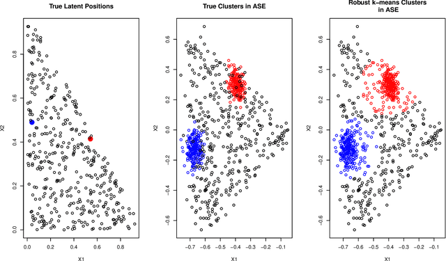 Figure 3 for Adversarial contamination of networks in the setting of vertex nomination: a new trimming method