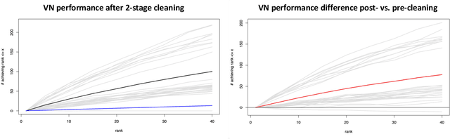 Figure 4 for Adversarial contamination of networks in the setting of vertex nomination: a new trimming method