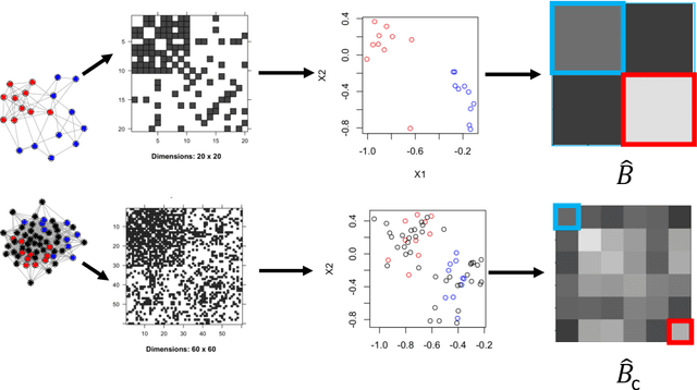 Figure 1 for Adversarial contamination of networks in the setting of vertex nomination: a new trimming method