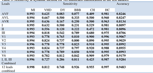 Figure 3 for Fully Automated Myocardial Infarction Classification using Ordinary Differential Equations