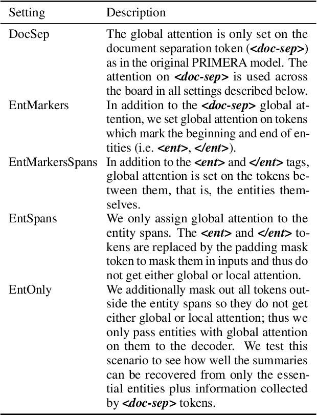 Figure 1 for LED down the rabbit hole: exploring the potential of global attention for biomedical multi-document summarisation