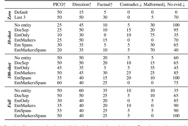 Figure 3 for LED down the rabbit hole: exploring the potential of global attention for biomedical multi-document summarisation