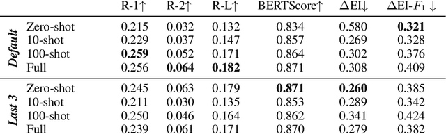 Figure 4 for LED down the rabbit hole: exploring the potential of global attention for biomedical multi-document summarisation