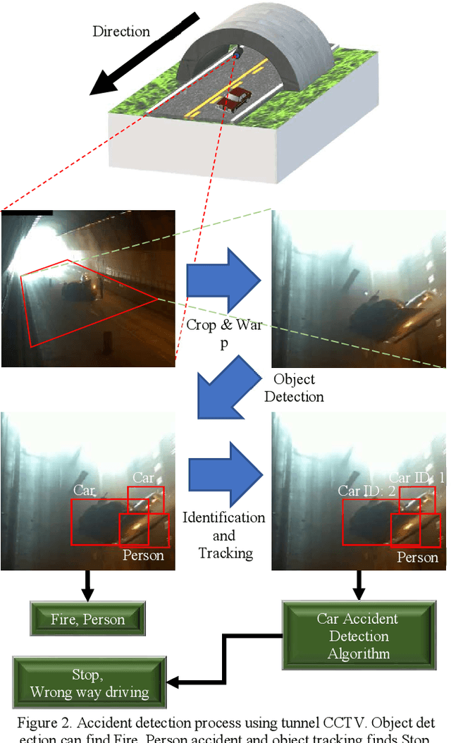 Figure 2 for An application of a deep learning algorithm for automatic detection of unexpected accidents under bad CCTV monitoring conditions in tunnels