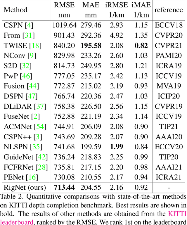 Figure 3 for RigNet: Repetitive Image Guided Network for Depth Completion
