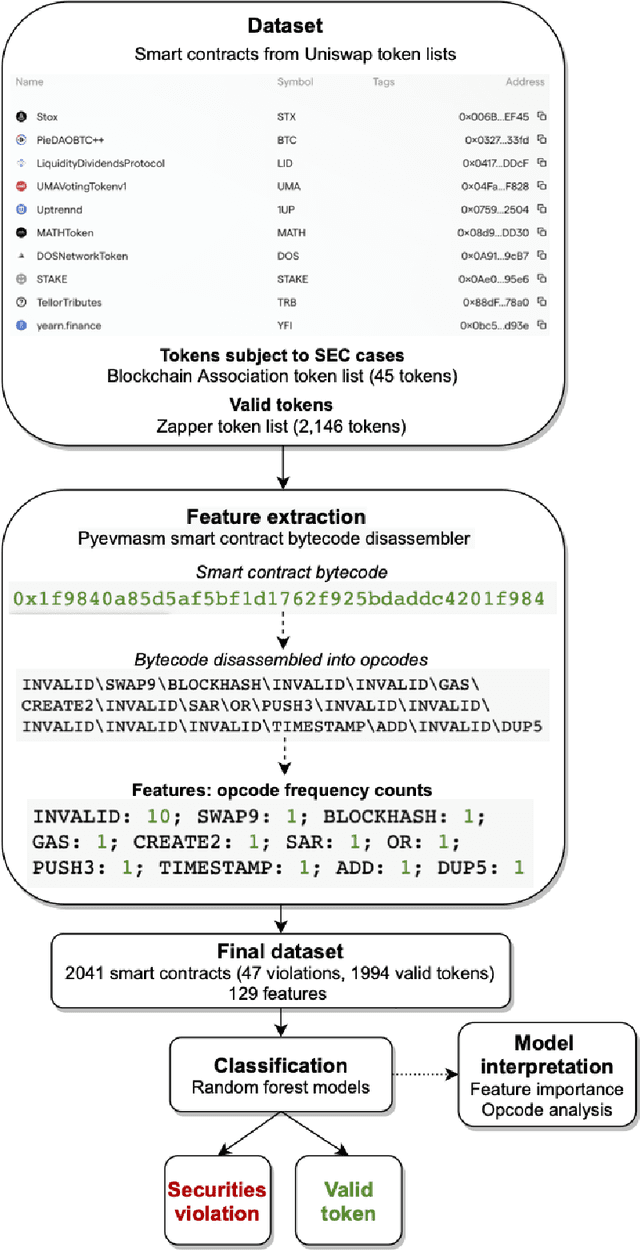 Figure 3 for Detecting DeFi Securities Violations from Token Smart Contract Code with Random Forest Classification