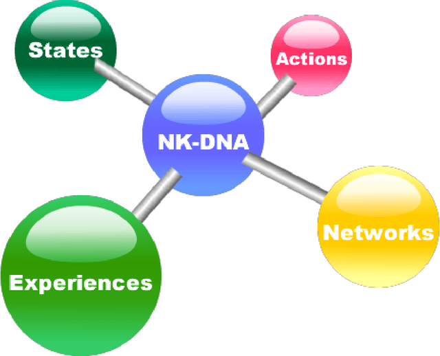 Figure 1 for Towards Neural Knowledge DNA