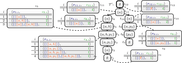 Figure 3 for Exploiting Treewidth for Projected Model Counting and its Limits