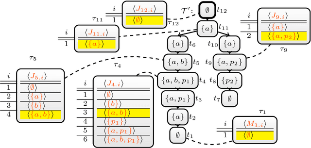 Figure 2 for Exploiting Treewidth for Projected Model Counting and its Limits