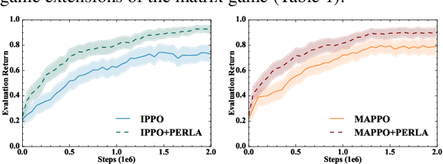 Figure 3 for Semi-Centralised Multi-Agent Reinforcement Learning with Policy-Embedded Training