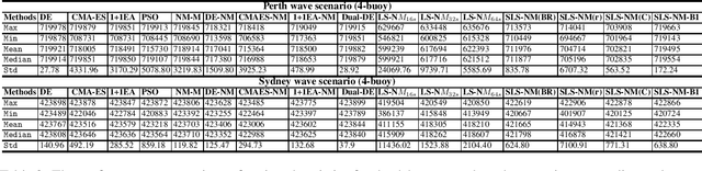 Figure 4 for A Hybrid Evolutionary Algorithm Framework for Optimising Power Take Off and Placements of Wave Energy Converters