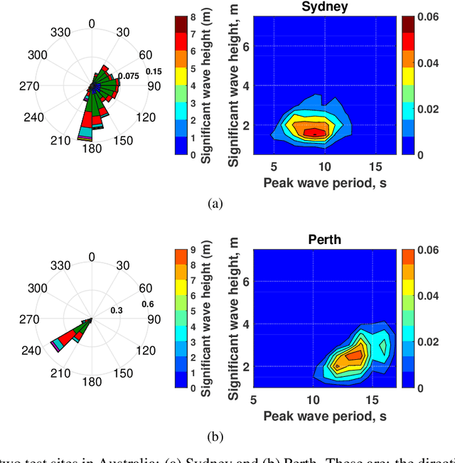 Figure 1 for A Hybrid Evolutionary Algorithm Framework for Optimising Power Take Off and Placements of Wave Energy Converters