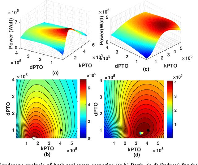 Figure 3 for A Hybrid Evolutionary Algorithm Framework for Optimising Power Take Off and Placements of Wave Energy Converters