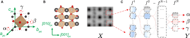 Figure 1 for Reconstruction of 3-D Atomic Distortions from Electron Microscopy with Deep Learning