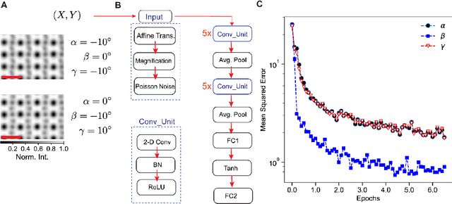 Figure 2 for Reconstruction of 3-D Atomic Distortions from Electron Microscopy with Deep Learning