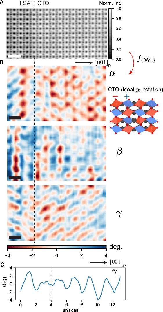 Figure 4 for Reconstruction of 3-D Atomic Distortions from Electron Microscopy with Deep Learning