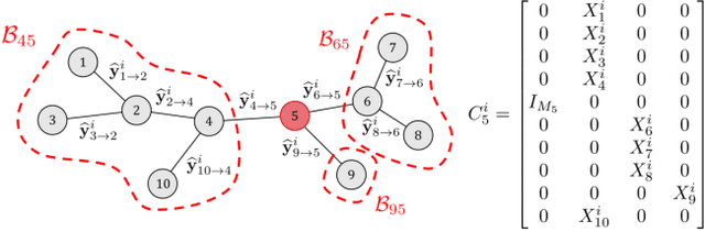 Figure 1 for A Unified Algorithmic Framework for Distributed Adaptive Signal and Feature Fusion Problems -- Part II: Convergence Properties