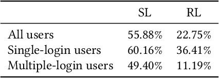 Figure 4 for Personalization for Web-based Services using Offline Reinforcement Learning