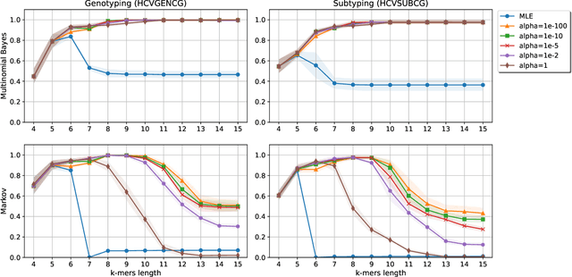 Figure 1 for Statistical Linear Models in Virus Genomic Alignment-free Classification: Application to Hepatitis C Viruses