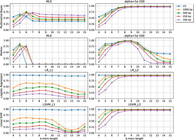 Figure 2 for Statistical Linear Models in Virus Genomic Alignment-free Classification: Application to Hepatitis C Viruses