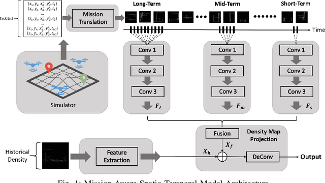 Figure 1 for Mission-Aware Spatio-Temporal Deep Learning Model for UAS Instantaneous Density Prediction