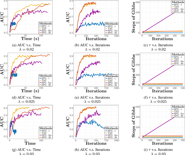Figure 1 for Stochastic Learning for Sparse Discrete Markov Random Fields with Controlled Gradient Approximation Error