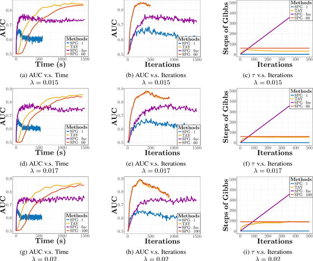 Figure 2 for Stochastic Learning for Sparse Discrete Markov Random Fields with Controlled Gradient Approximation Error