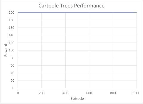 Figure 2 for Interpretable Reinforcement Learning with Ensemble Methods