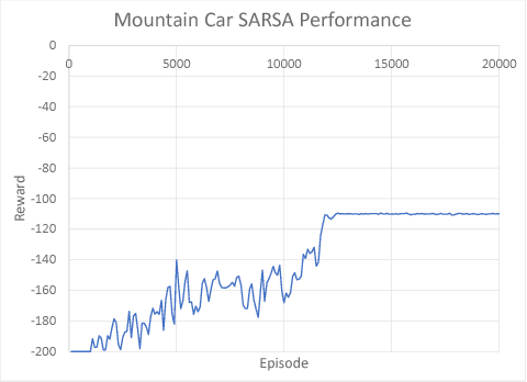 Figure 3 for Interpretable Reinforcement Learning with Ensemble Methods