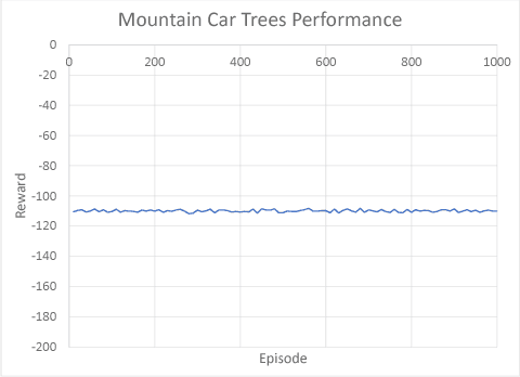 Figure 4 for Interpretable Reinforcement Learning with Ensemble Methods