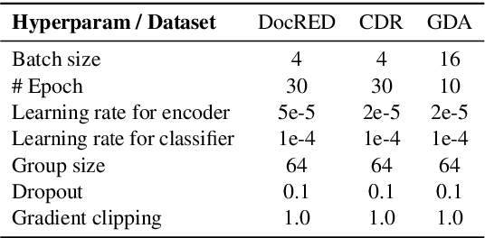 Figure 4 for Document-Level Relation Extraction with Adaptive Thresholding and Localized Context Pooling