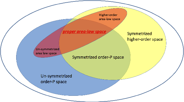 Figure 2 for Tensor-networks for High-order Polynomial Approximation: A Many-body Physics Perspective