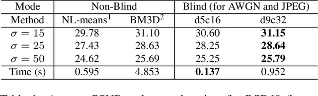 Figure 2 for Fast and Flexible Image Blind Denoising via Competition of Experts